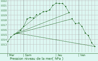 Graphe de la pression atmosphrique prvue pour Mantes-la-Jolie