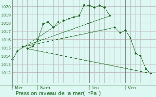 Graphe de la pression atmosphrique prvue pour Hampigny