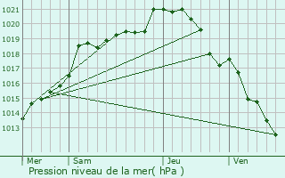 Graphe de la pression atmosphrique prvue pour Saint-Rmy-l