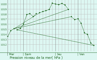 Graphe de la pression atmosphrique prvue pour Maizires-ls-Brienne