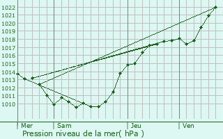 Graphe de la pression atmosphrique prvue pour Trie-la-Ville