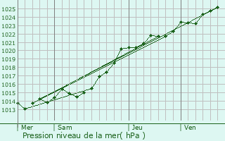 Graphe de la pression atmosphrique prvue pour Port-Launay