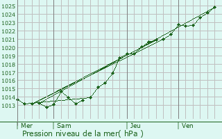 Graphe de la pression atmosphrique prvue pour Gausson