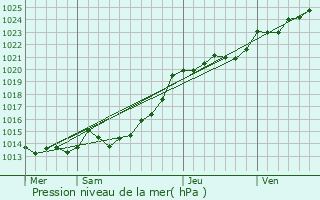 Graphe de la pression atmosphrique prvue pour Glomel