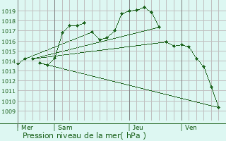 Graphe de la pression atmosphrique prvue pour Hattstatt