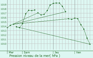 Graphe de la pression atmosphrique prvue pour Fouchy