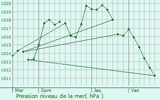 Graphe de la pression atmosphrique prvue pour Elsenheim