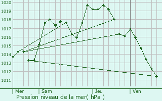 Graphe de la pression atmosphrique prvue pour Mackenheim