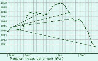 Graphe de la pression atmosphrique prvue pour Neufmaisons