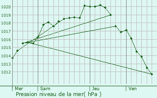 Graphe de la pression atmosphrique prvue pour Fontaine-la-Gaillarde