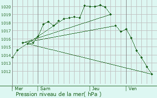 Graphe de la pression atmosphrique prvue pour Villeneuve-l