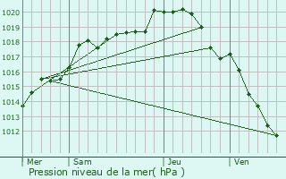 Graphe de la pression atmosphrique prvue pour Bagneaux