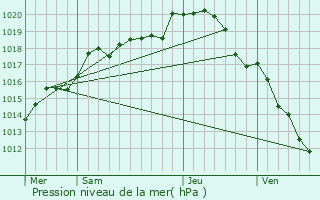 Graphe de la pression atmosphrique prvue pour Saint-Denis