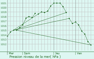 Graphe de la pression atmosphrique prvue pour Lsigny