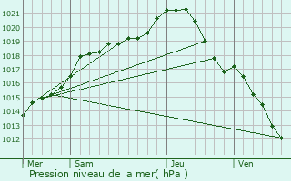 Graphe de la pression atmosphrique prvue pour Bailly