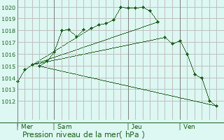 Graphe de la pression atmosphrique prvue pour La Villeneuve-au-Chne