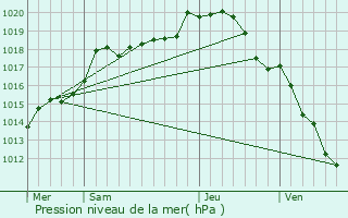 Graphe de la pression atmosphrique prvue pour Villy-le-Marchal