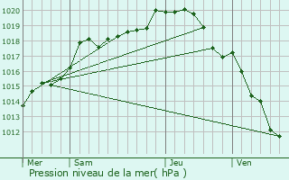 Graphe de la pression atmosphrique prvue pour Brviandes