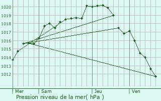 Graphe de la pression atmosphrique prvue pour Villeroy