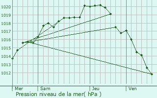 Graphe de la pression atmosphrique prvue pour Saint-Valrien