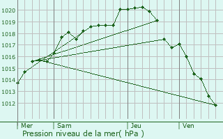 Graphe de la pression atmosphrique prvue pour Chroy