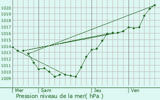 Graphe de la pression atmosphrique prvue pour Mlicocq