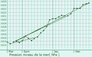 Graphe de la pression atmosphrique prvue pour Leuhan