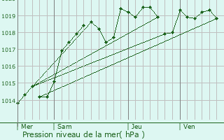 Graphe de la pression atmosphrique prvue pour Meunet-Planches