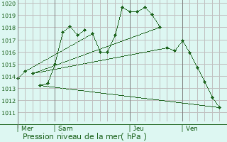 Graphe de la pression atmosphrique prvue pour Fortschwihr