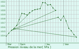 Graphe de la pression atmosphrique prvue pour Guerquesalles