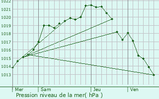 Graphe de la pression atmosphrique prvue pour Acon