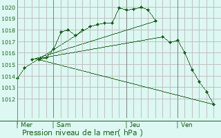 Graphe de la pression atmosphrique prvue pour Venizy