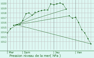 Graphe de la pression atmosphrique prvue pour Villechtive