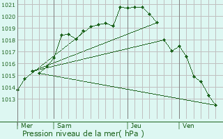 Graphe de la pression atmosphrique prvue pour Paray-Douaville