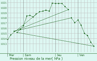 Graphe de la pression atmosphrique prvue pour Orsonville