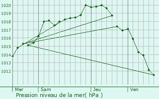 Graphe de la pression atmosphrique prvue pour Lantages