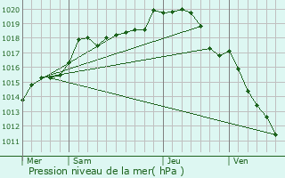 Graphe de la pression atmosphrique prvue pour Neuvy-Sautour