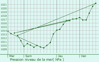 Graphe de la pression atmosphrique prvue pour Thiverny