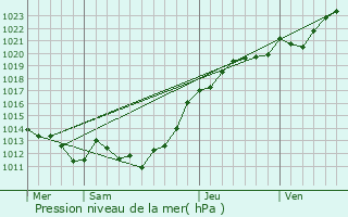 Graphe de la pression atmosphrique prvue pour Les Yveteaux