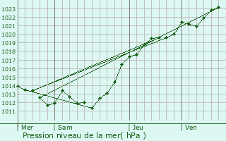 Graphe de la pression atmosphrique prvue pour Saint-Roch-sur-grenne
