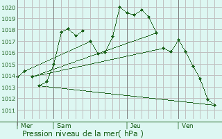 Graphe de la pression atmosphrique prvue pour Osenbach