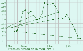 Graphe de la pression atmosphrique prvue pour Walbach