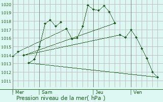 Graphe de la pression atmosphrique prvue pour Eguisheim