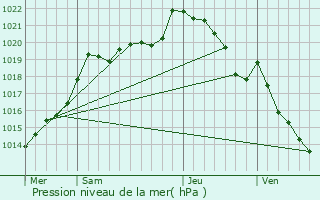 Graphe de la pression atmosphrique prvue pour La Lande-Saint-Simon