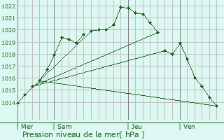 Graphe de la pression atmosphrique prvue pour Chnedoll