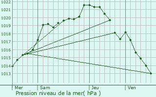 Graphe de la pression atmosphrique prvue pour corcei