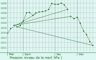 Graphe de la pression atmosphrique prvue pour Prusy