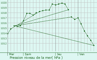 Graphe de la pression atmosphrique prvue pour Hry