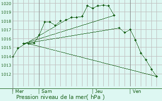 Graphe de la pression atmosphrique prvue pour Perrigny