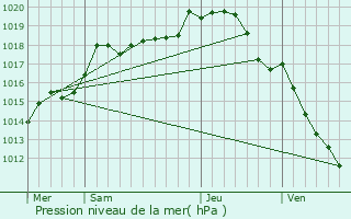 Graphe de la pression atmosphrique prvue pour La Chapelle-Vaupelteigne